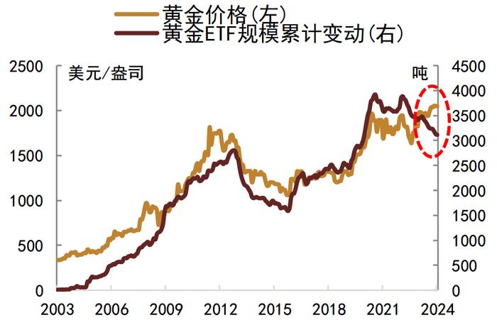 美元汇率与纸黄金价格