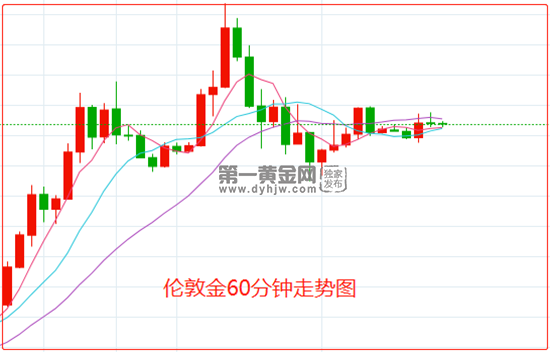 美国纽约交易所黄金价格